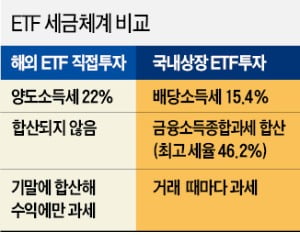 세금 역차별에…해외 ETF도 '직구' 급증