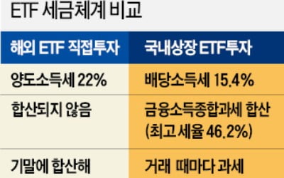 세금 역차별에…해외 ETF도 '직구' 급증