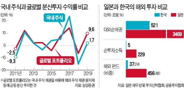 국내선 답 없는데…공모펀드 해외투자 고작 17%, 日은 48%