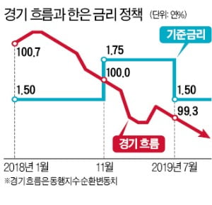 경기 가라앉던 작년 11월, 금리 되레 올린 韓銀