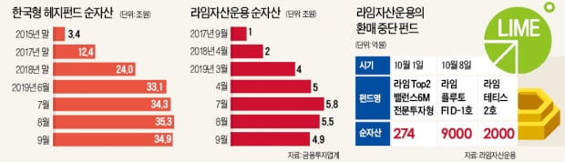 한국형 헤지펀드 1위 라임운용 '흔들'…'제2의 DLS 사태' 우려