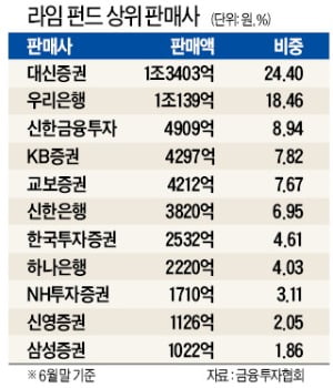 라임 펀드 5兆 판매…은행·증권사 전전긍긍