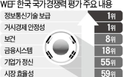 13위로 오른 韓 국가경쟁력…노동 유연성은 97위