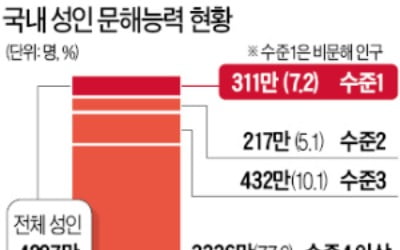 "국민 100명 중 7명 읽기·쓰기·셈법 못해"