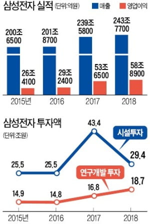 4대 미래사업 올인 삼성전자…AI·5G·바이오·반도체 초격차 낸다