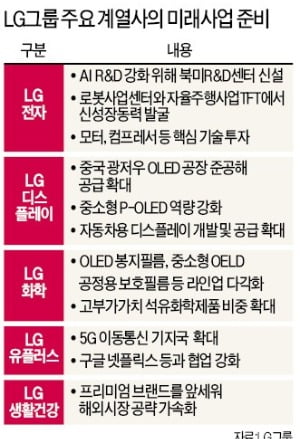 LG, 超프리미엄 제품 확대…미래 성장산업으로 글로벌 위기 넘는다