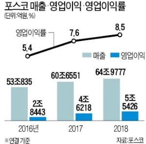 에너지 소재 최강기업 꿈꾸는 포스코…"세계시장 20% 잡겠다"