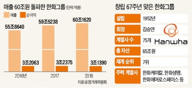 김승연 회장 "한화, 대체 불가한 기업 되자"