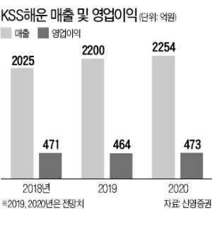 LPG 운반선 수요 늘어 주목…KSS해운, 저평가 해소될까