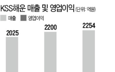 LPG 운반선 수요 늘어 주목…KSS해운, 저평가 해소될까