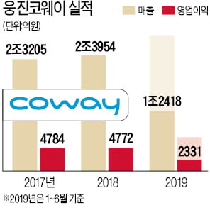 [마켓인사이트] "웅진코웨이 살 것"…넷마블이 나섰다