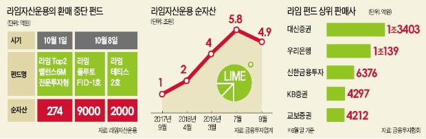 "언제든 환매할 수 있다더니…" 라임 투자자, 급전 필요해도 돈 못뺀다