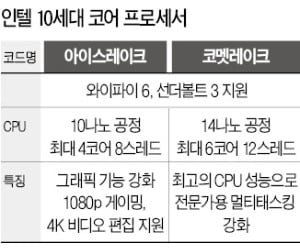 인텔 "더 빠르고 똑똑한 CPU로 노트북 혁신 주도"