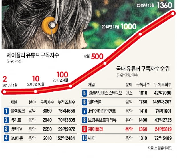 年 수익 20억원 '훌쩍'…'커버곡 여신'의 성공 방정식