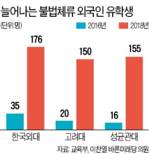 서울 10개大 불법체류 유학생 2년새 5배 급증