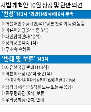 검찰개혁안 이달 상정 '속도전'…본회의 표결 땐 찬반 '박빙'