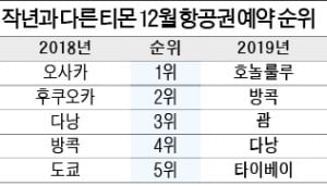 일본 대신 하와이·태국·대만으로 간다