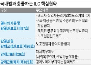 ILO, 강제근로 금지 등 노동기본권 8개 핵심협약 주문