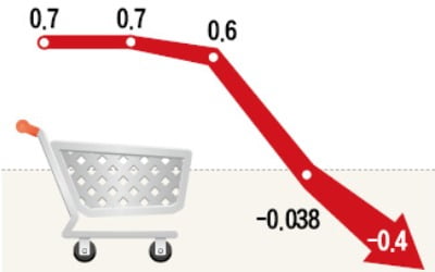  두 달 연속 마이너스 물가…더 커진 D의 공포