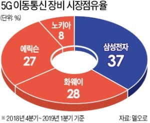 [숫자로 읽는 세상] 삼성, 한·일 갈등 속 日 2위 통신사와 5G 장비 공급 계약