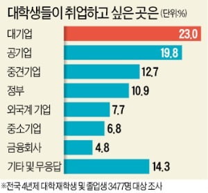 [숫자로 읽는 세상] 대학생 선호 직장, 대기업이 3년 만에 공기업 제쳤다