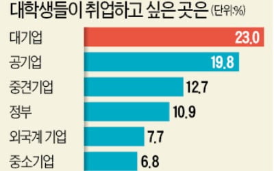  대학생 선호 직장, 대기업이 3년 만에 공기업 제쳤다