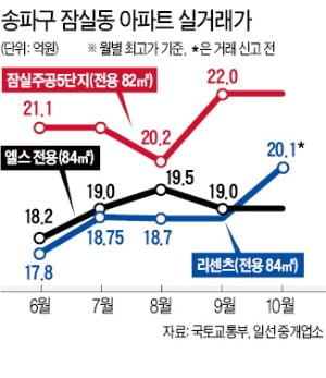 송파 전용84㎡도 '20억 시대'…잠실리센츠 '돌파'