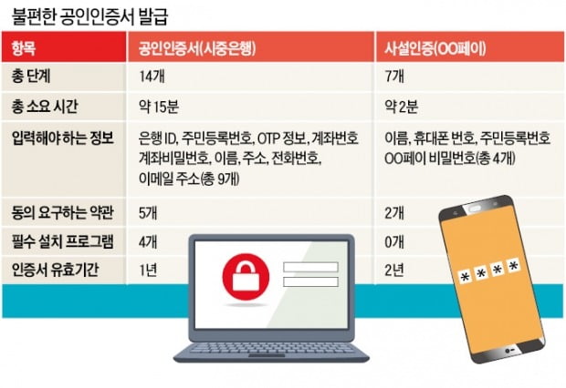 국민 불편만 키우는 'IT적폐' 공인인증서