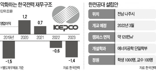 '적자 늪' 빠진 한전 "전기요금 올려야"