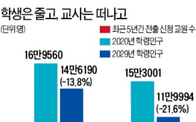 학생은 줄고 교사는 떠나고 '지방 교육공동화' 현상 우려