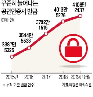 국민 불편만 키우는 'IT적폐' 공인인증서