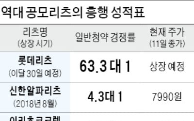 [마켓인사이트] 롯데리츠 청약에 4.7조 몰렸다