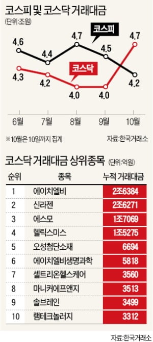 코스닥 日평균 거래대금 4.7兆…코스피 압도