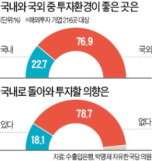 해외 진출 기업 79% "국내 유턴 생각없다"