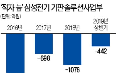 삼성전기, 스마트폰 기판 생산라인 베트남 이전