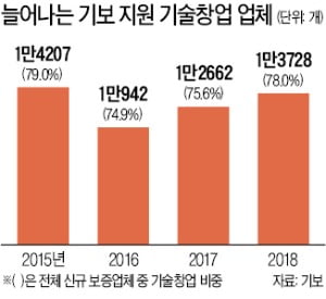 기보, '벤처 인큐베이터' 위상 굳혔다