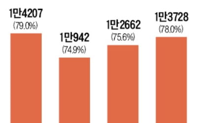 기보, '벤처 인큐베이터' 위상 굳혔다