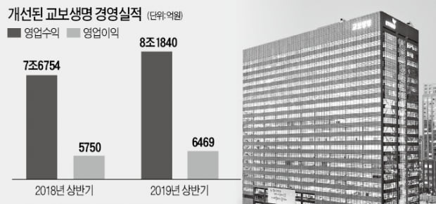 교보생명 '4세대 종신보험' 앞세워 공격경영