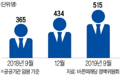 공공기관 임원 5명 중 1명 '낙하산'…올해도 81명 늘어