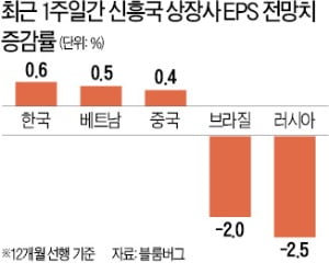 3분기 실적전망 개선·금리인하…훈풍 부는 코스피