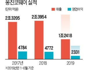 웅진그룹, 재무부담 덜고 반등 계기 마련