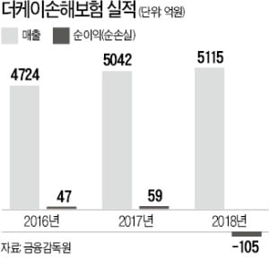 더케이손보 매물로…금융지주사들 인수전 뛰어드나