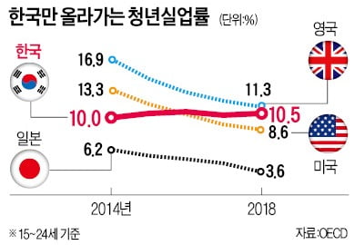 OECD 주요국 중 한국만 청년실업률 치솟아