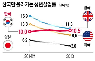 OECD 주요국 중 한국만 청년실업률 치솟아