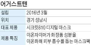 어거스트텐 '시크릿810'…"IoT 기술로 마스크팩 흡수율 20배 높였죠"