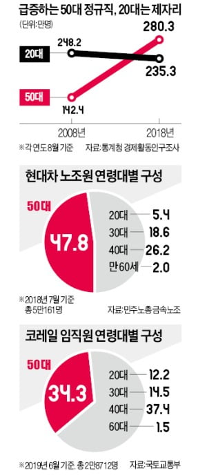 현대차 노조원 절반이 50대…청년세대 기회 박탈한 '일자리 캐슬' [창간 55주년 기획]