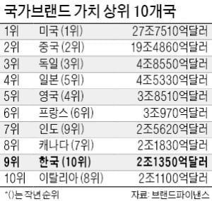 국가브랜드 1·2위 美·中 '격차 줄어'…한국은 9위로 상승, 이탈리아 제쳐