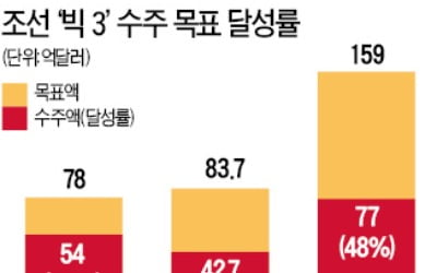 현대重 '조선 3社' 임단협 난항…노사 이견에 올해도 해 넘기나