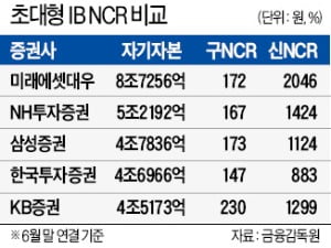 건전성 규제에 막힌 토종IB…해외 초대형 딜일수록 참여못해