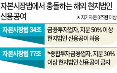 자기자본 3兆 이상 증권사도 '해외계열사' 대출 뒤늦게 허용